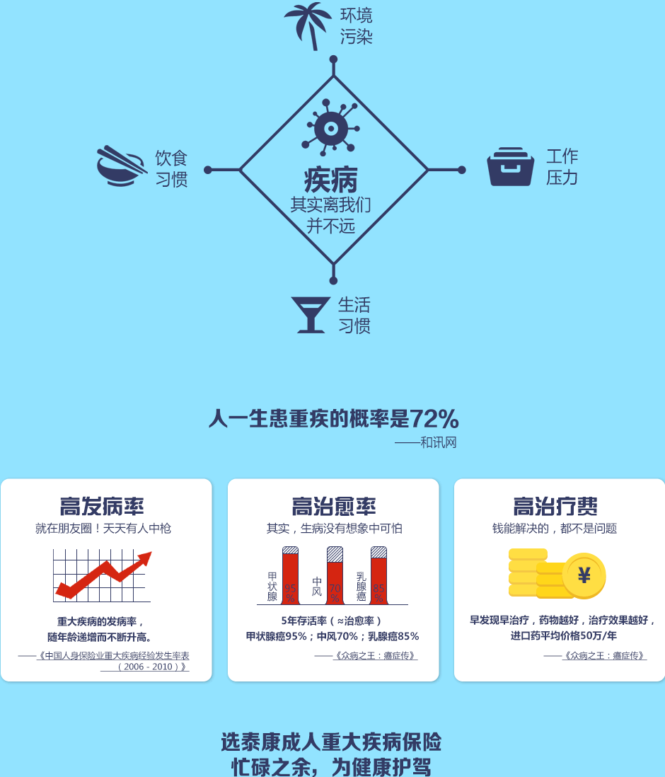 泰康人壽重疾險靠譜嗎 重大疾病保險哪個